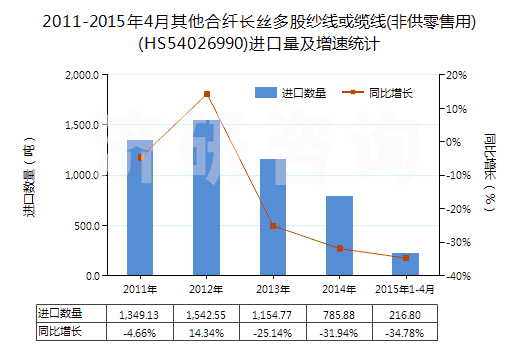 2011-2015年4月其他合纖長絲多股紗線或纜線(非供零售用)(HS54026990)進(jìn)口量及增速統(tǒng)計
